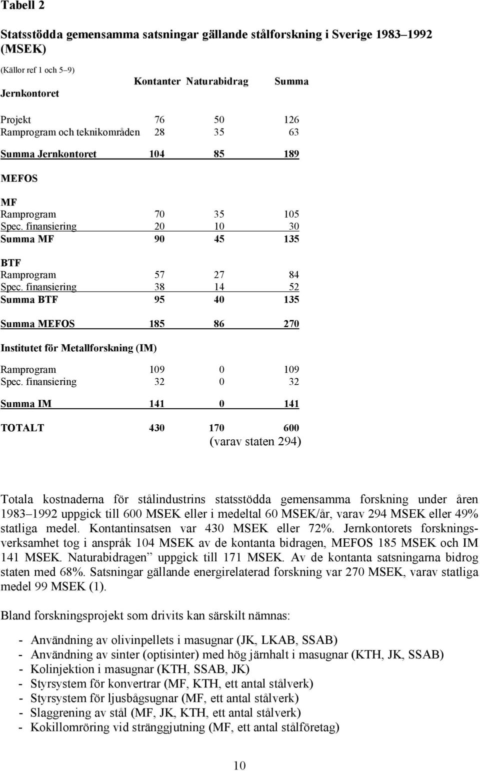 finansiering 38 14 52 Summa BTF 95 40 135 Summa MEFOS 185 86 270 Institutet för Metallforskning (IM) Ramprogram 109 0 109 Spec.