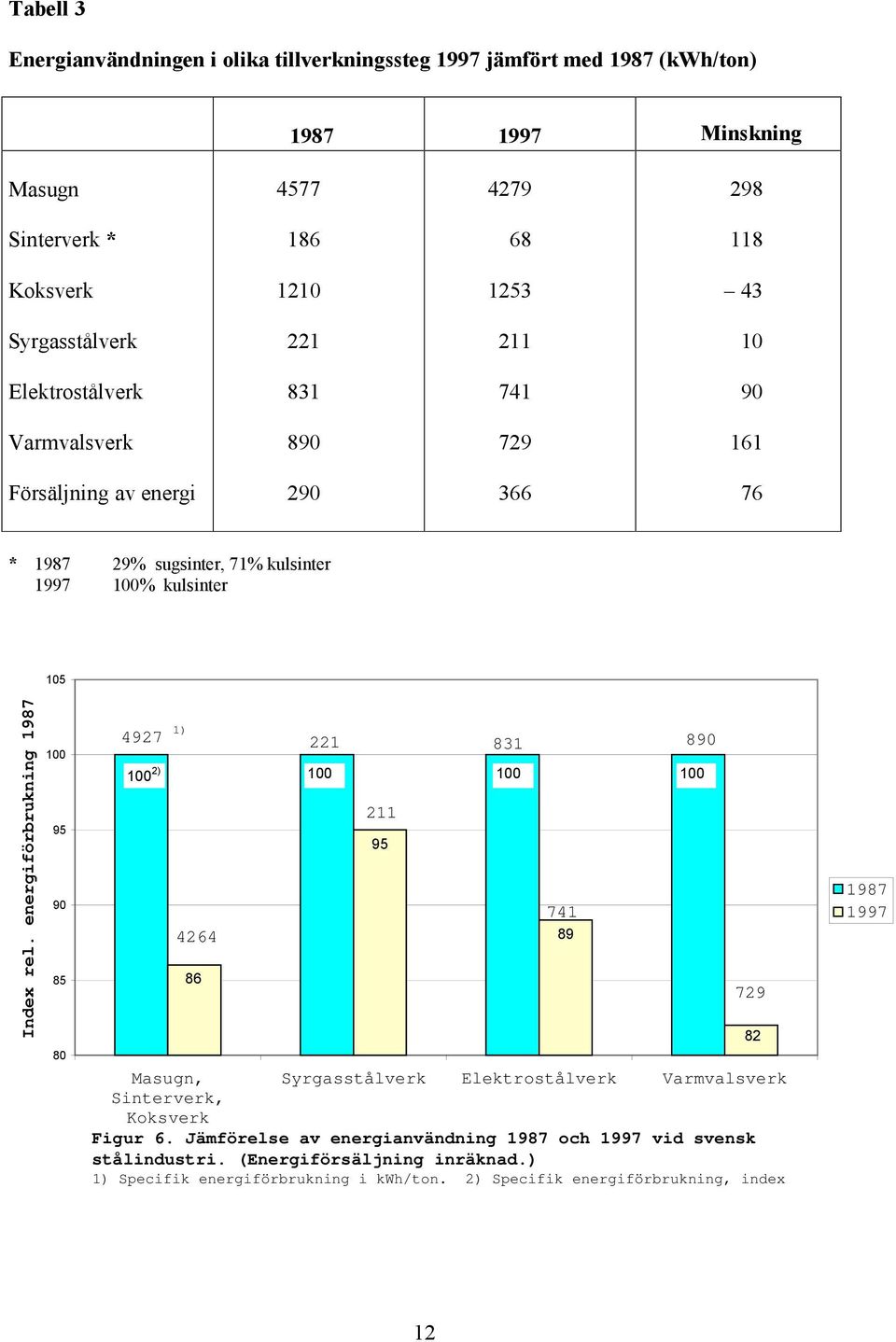 energiförbrukning 1987 100 95 90 85 80 4927 1) 4264 86 221 211 95 741 89 Masugn, Sinterverk, Koksverk Syrgasstålverk Elektrostålverk Varmvalsverk Figur 6.