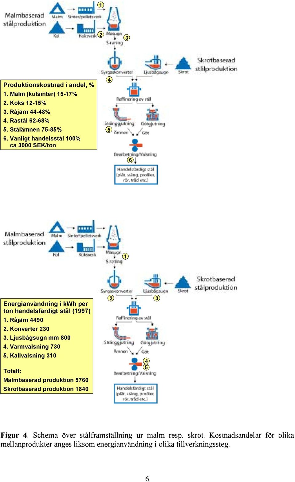 Ljusbågsugn mm 800 4. Varmvalsning 730 5. Kallvalsning 310 Totalt: Malmbaserad produktion 5760 Skrotbaserad produktion 1840 2 4 5 3 Figur 4.