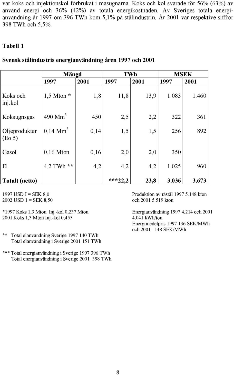 Tabell 1 Svensk stålindustris energianvändning åren 1997 och 2001 Mängd TWh MSEK 1997 2001 1997 2001 1997 2001 Koks och inj.kol 1,5 Mton * 1,8 11,8 13,9 1.083 1.