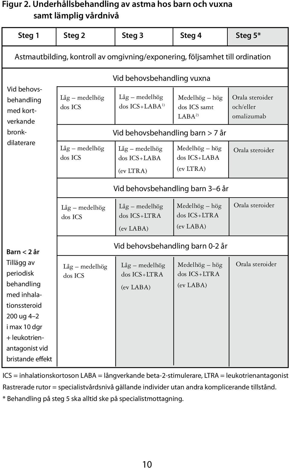 behovsbehandling vuxna Vid behovsbehandling med kortverkande bronkdilaterare Låg medelhög dos ICS Låg medelhög dos ICS Låg medelhög dos ICS+LABA 1) Medelhög hög dos ICS samt LABA 2) Vid