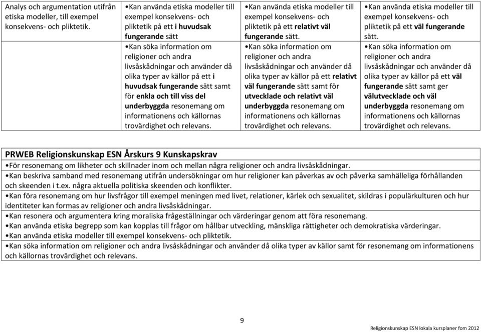underbyggda resonemang om trovärdighet och relevans. Kan använda etiska modeller till exempel konsekvens- och pliktetik på ett relativt väl fungerande sätt.