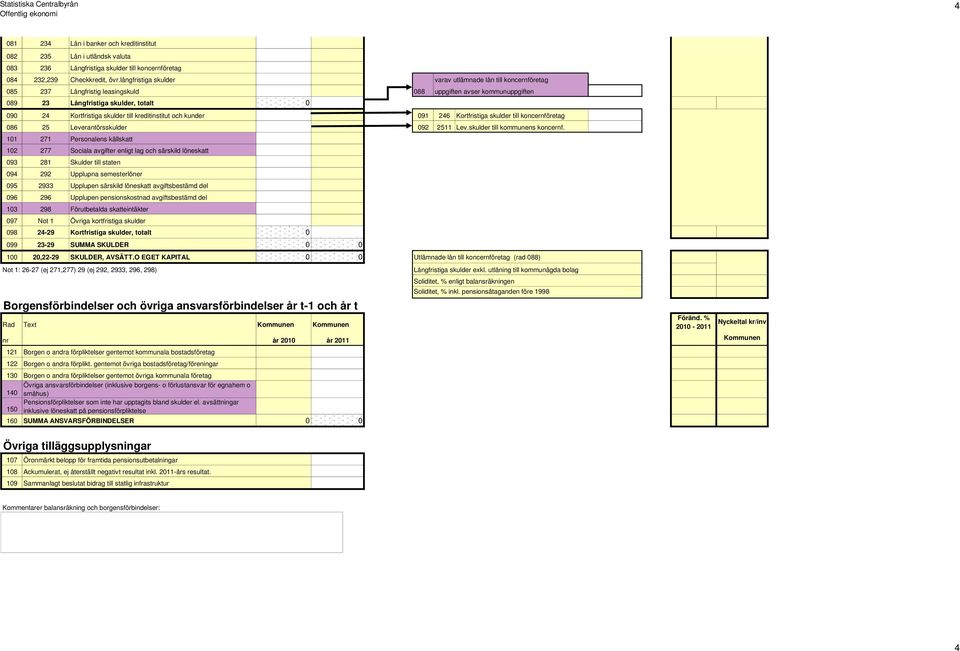 kreditinstitut och kunder 91 246 Kortfristiga skulder till koncernföretag 86 25 Leverantörsskulder 92 2511 Lev.skulder till kommunens koncernf.