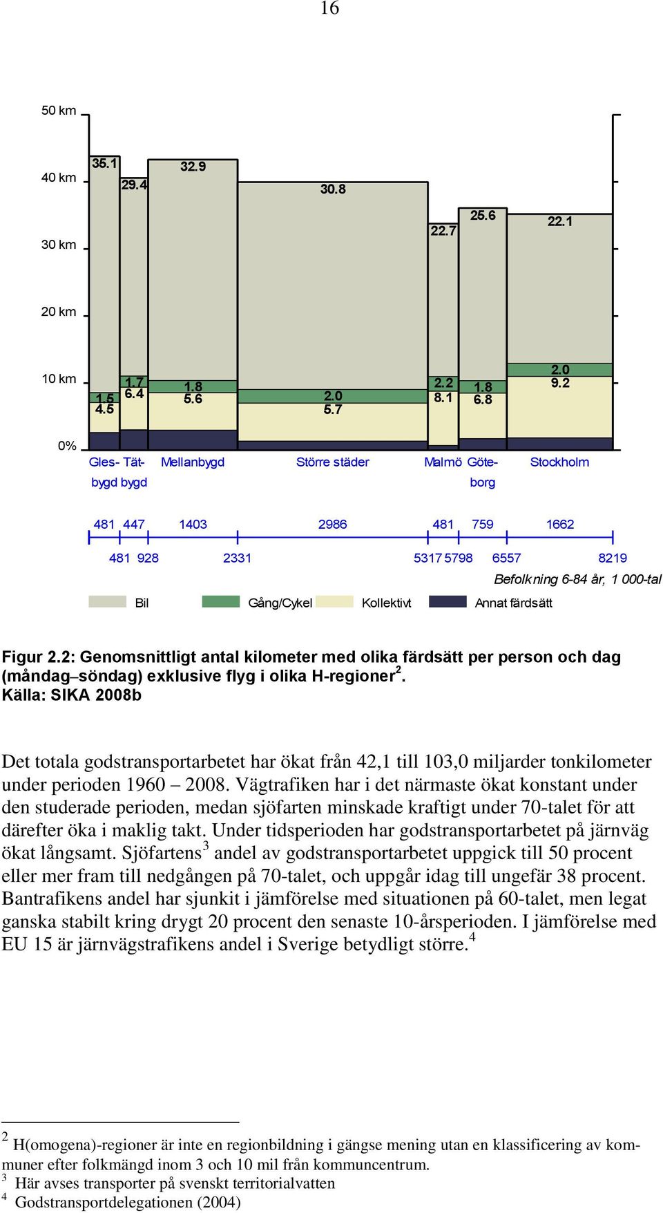 färdsätt Figur 2.2: Genomsnittligt antal kilometer med olika färdsätt per person och dag (måndag söndag) exklusive flyg i olika H-regioner 2.