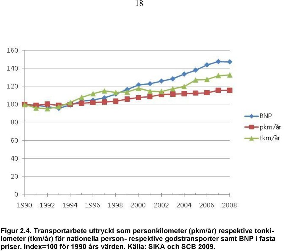 respektive tonkilometer (tkm/år) för nationella person-