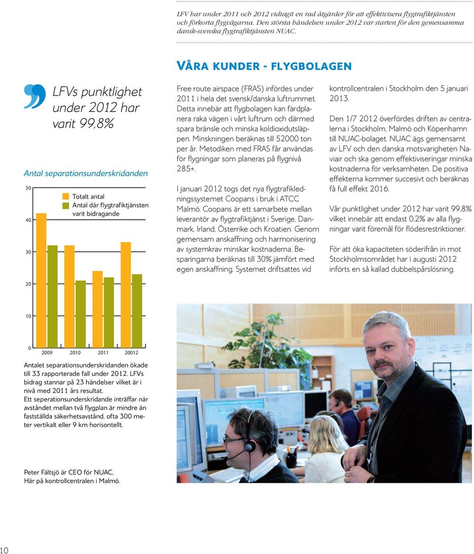 Våra kunder - flygbolagen LFVs punktlighet under 2012 har varit 99,8% Antal separationsunderskridanden 50 40 30 20 Totalt antal Antal där flygtrafiktjänsten varit bidragande Free route airspace