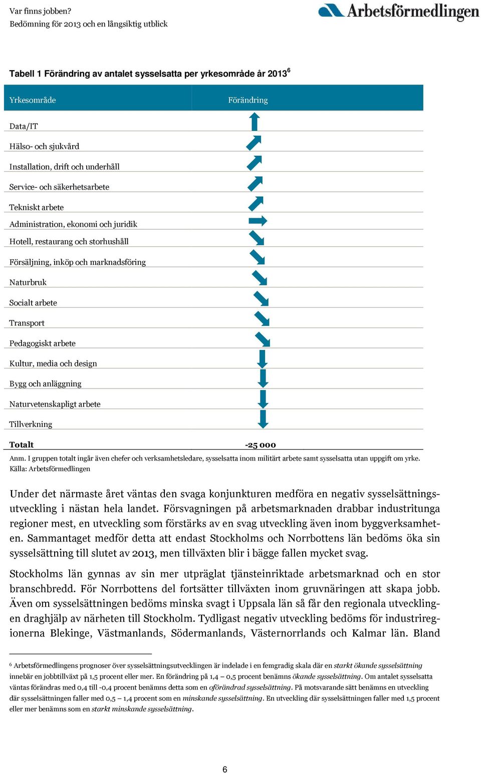 anläggning Naturvetenskapligt arbete Tillverkning Totalt -25 000 Anm. I gruppen totalt ingår även chefer och verksamhetsledare, sysselsatta inom militärt arbete samt sysselsatta utan uppgift om yrke.