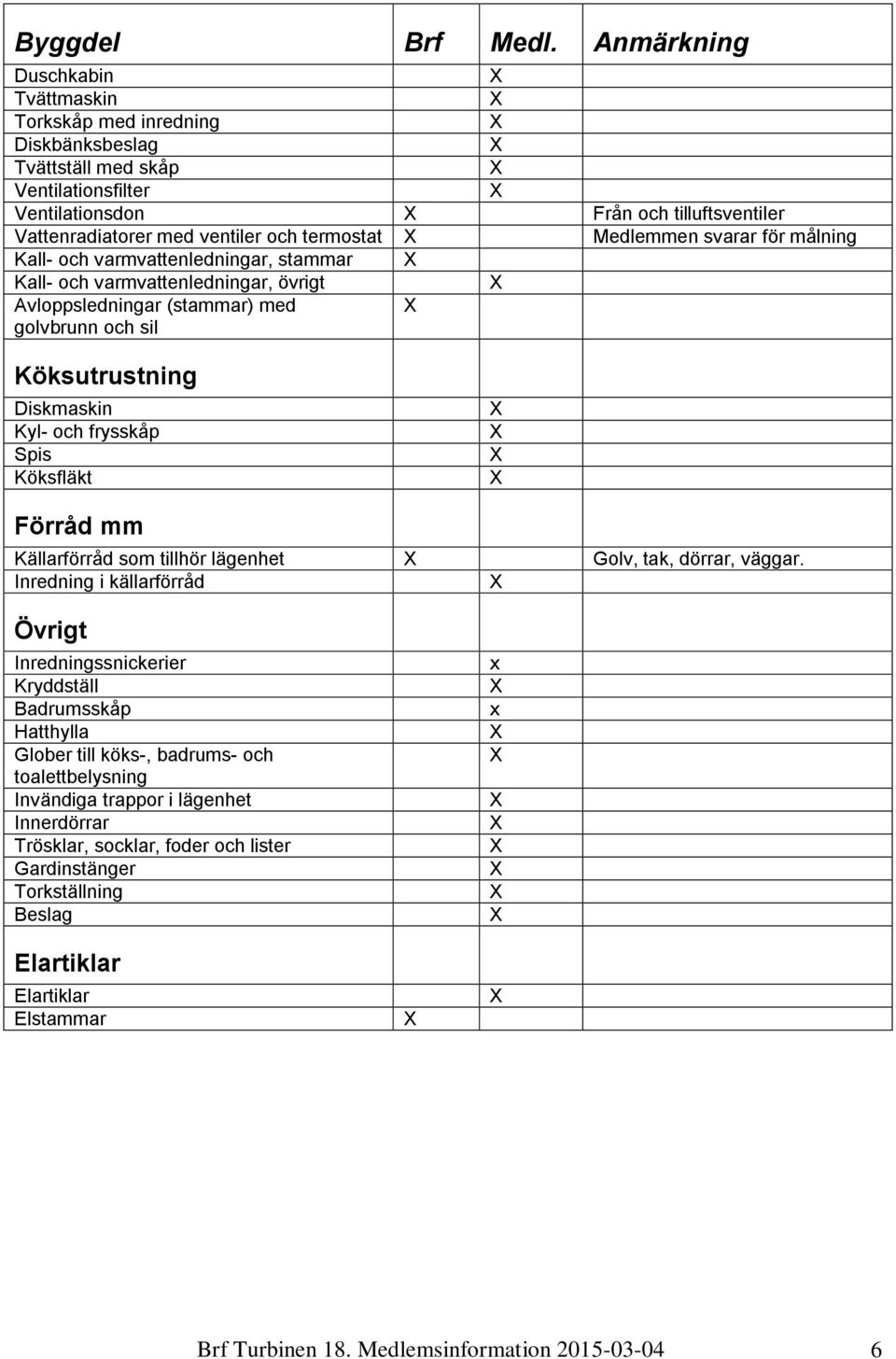 Medlemmen svarar för målning Kall- och varmvattenledningar, stammar Kall- och varmvattenledningar, övrigt Avloppsledningar (stammar) med golvbrunn och sil Köksutrustning Diskmaskin Kyl- och frysskåp