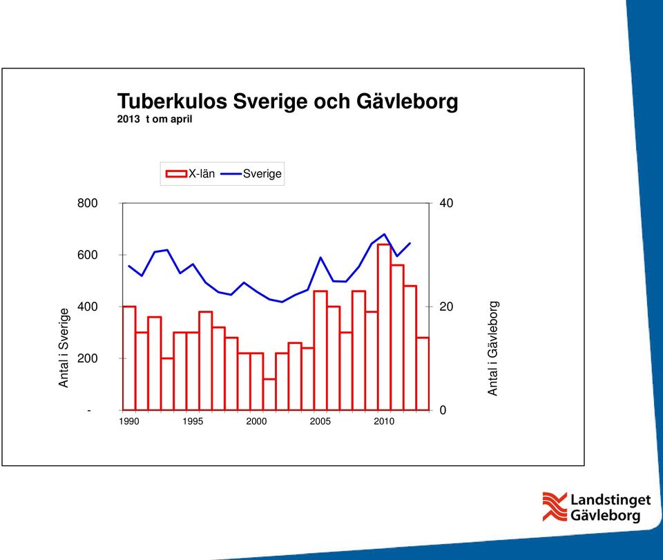 600 Antal i Sverige 400 200 20 Antal