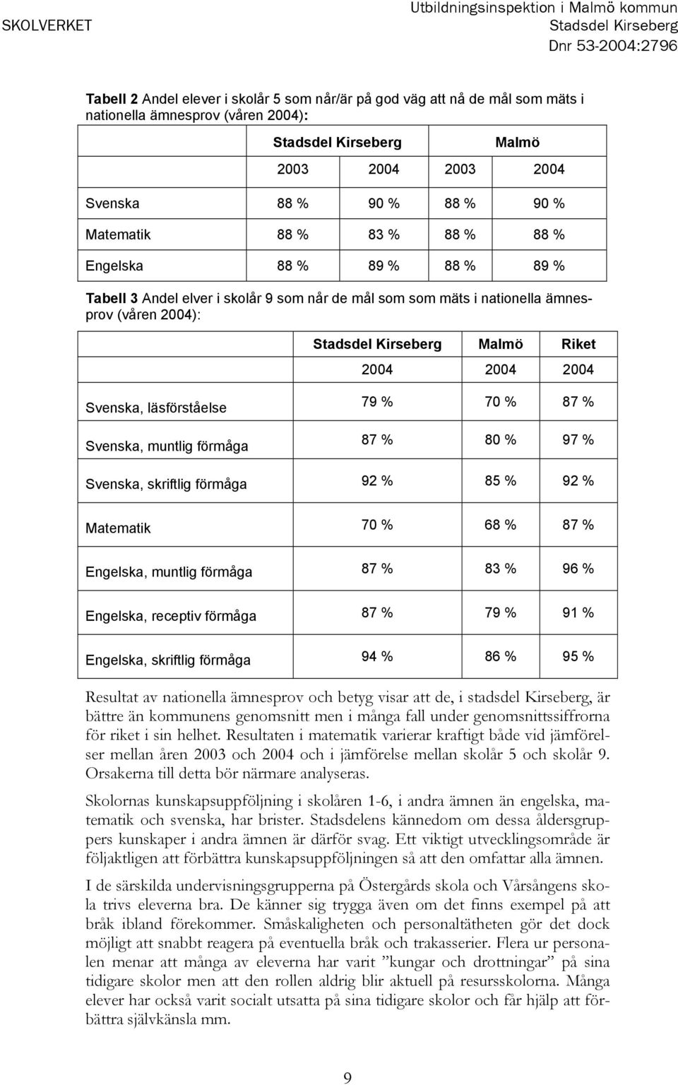 ämnesprov (våren 2004): Stadsdel Kirseberg Malmö Riket 2004 2004 2004 Svenska, läsförståelse Svenska, muntlig förmåga 79 % 70 % 87 % 87 % 80 % 97 % Svenska, skriftlig förmåga 92 % 85 % 92 % Matematik