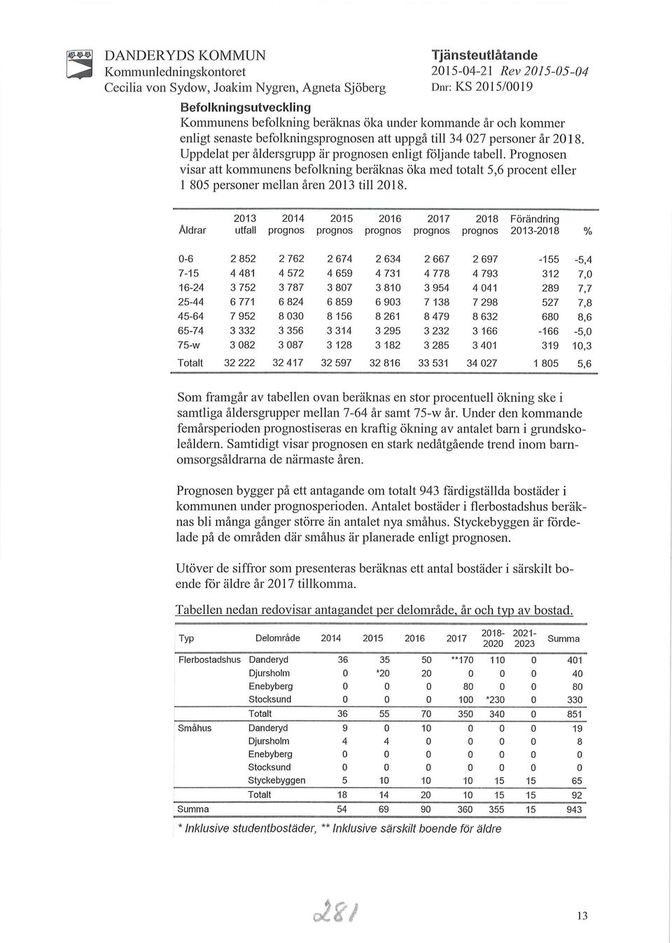 Prognosen visar att kommunens befolkning beräknas öka med totalt 5,6 procent eller l 805 personer mellan åren 2013 till2018.