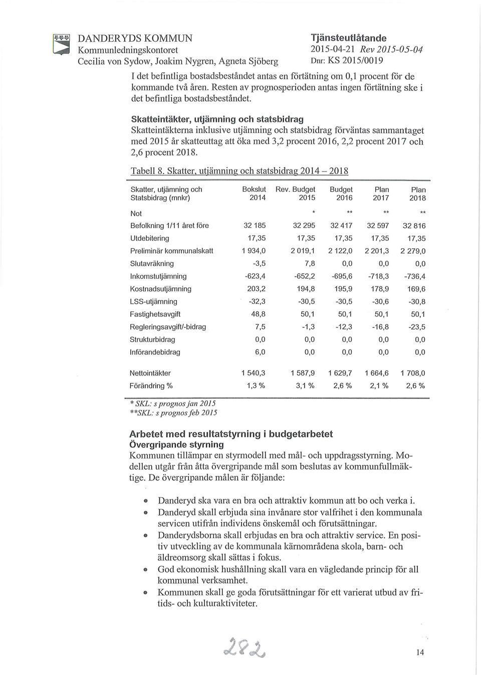 skatteintäkter, utjämning och statsbidrag skatteintäkterna inldusive utjämning och statsbidrag forväntas sammantaget med 2015 år skatteuttag att öka med 3,2 procent 2016, 2,2 procent 2017 och 2,6