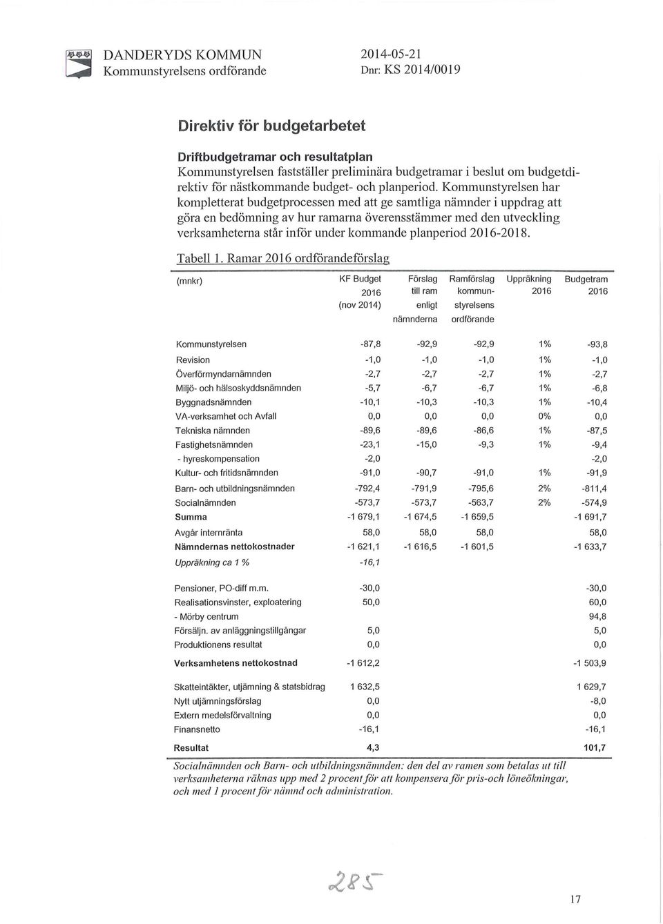 Kommunstyrelsen har kompletterat budgetprocessen med att ge samtliga nämnder i uppdrag att göra en bedömning av hur ramarna överensstämmer med den utveckling verksamheterna står inför under kommande