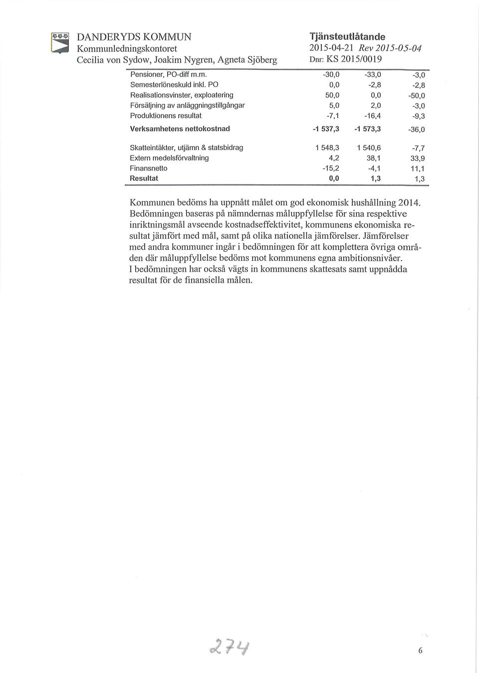 skatteintäkter, utjämn & statsbidrag 1 548,3 1 540,6-7,7 Extern medelsförvaltning 4,2 38,1 33,9 Finansnetto -15,2-4, 1 11 '1 Resultat 0,0 1,3 1,3 Kommunen bedöms ha uppnått målet om god ekonomisk