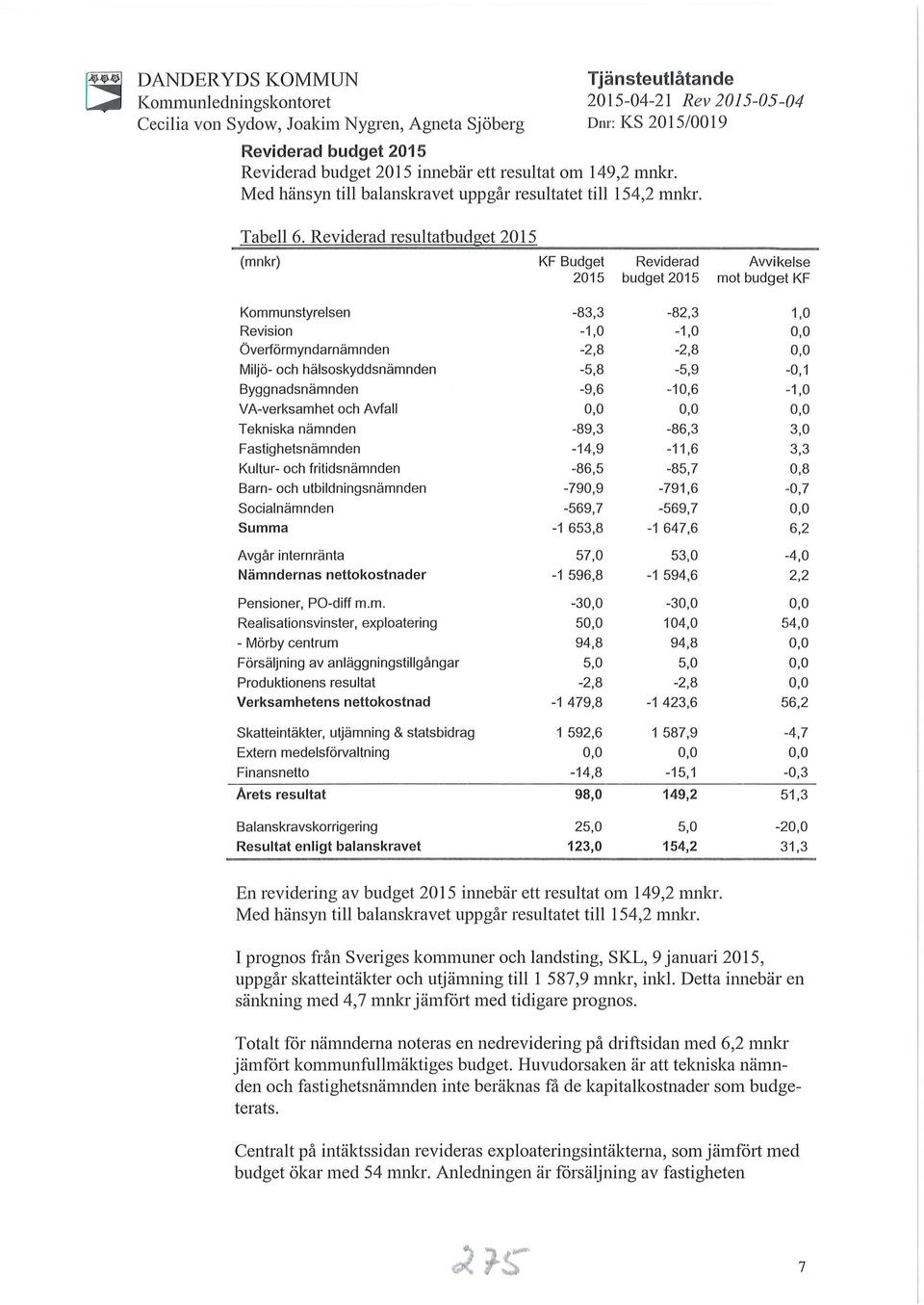 Reviderad resultatbudget 2015 (m n kr) KF Budget Reviderad Avvikelse 2015 budget2015 mot budget KF Kommunstyrelsen -83,3-82,3 Revision -1,O -1,O överförmyndarnämnden -2,8-2,8 Miljö- och