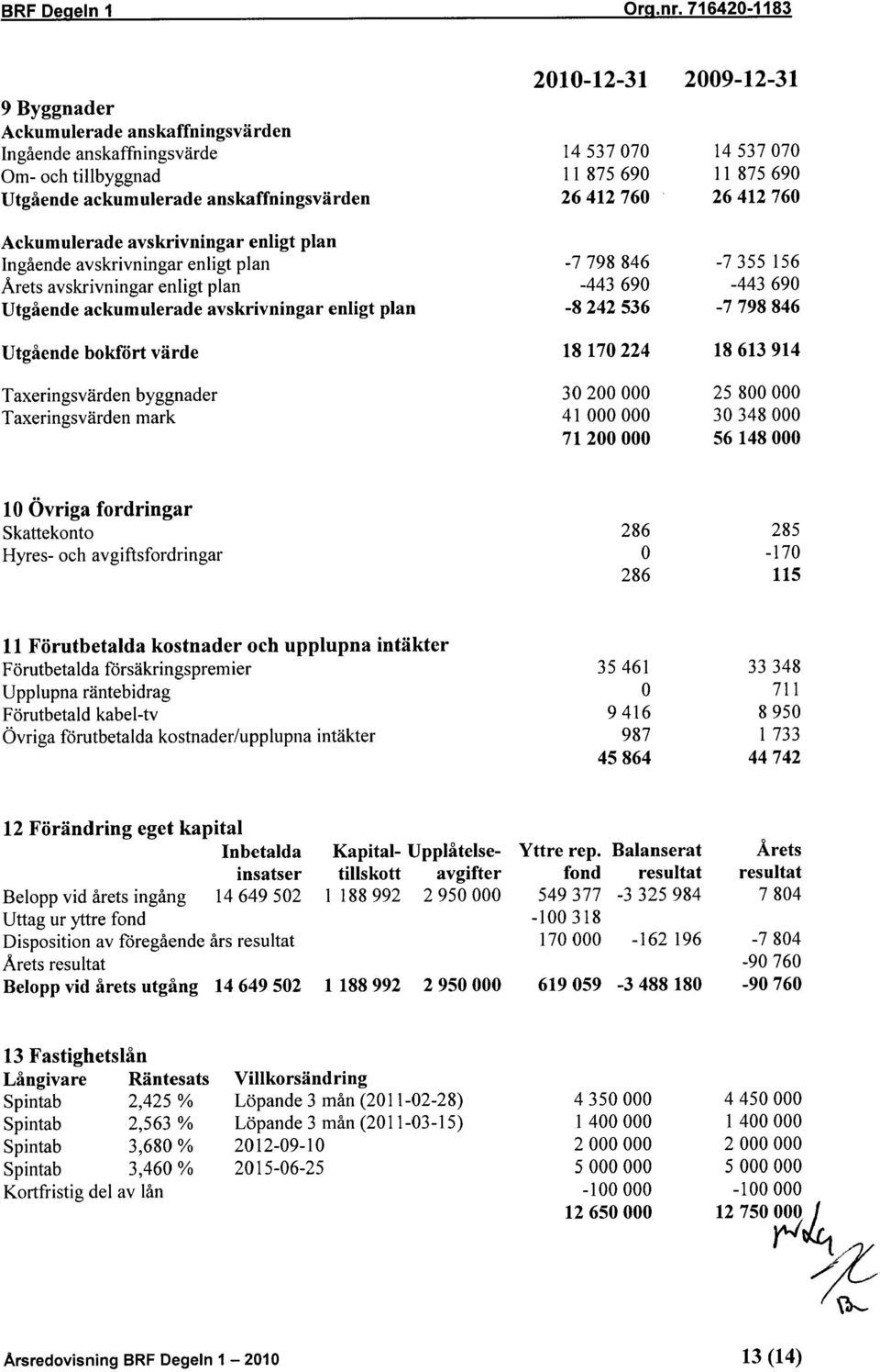 -8242536-7798846 Utgående bokfört värde 18170224 18613914 Taxeringsvärden byggnader 30200000 25800000 Taxeringsvärden mark 41 000000 30348000 71200000 56148000 10 Övriga fordringar Skattekonto 286