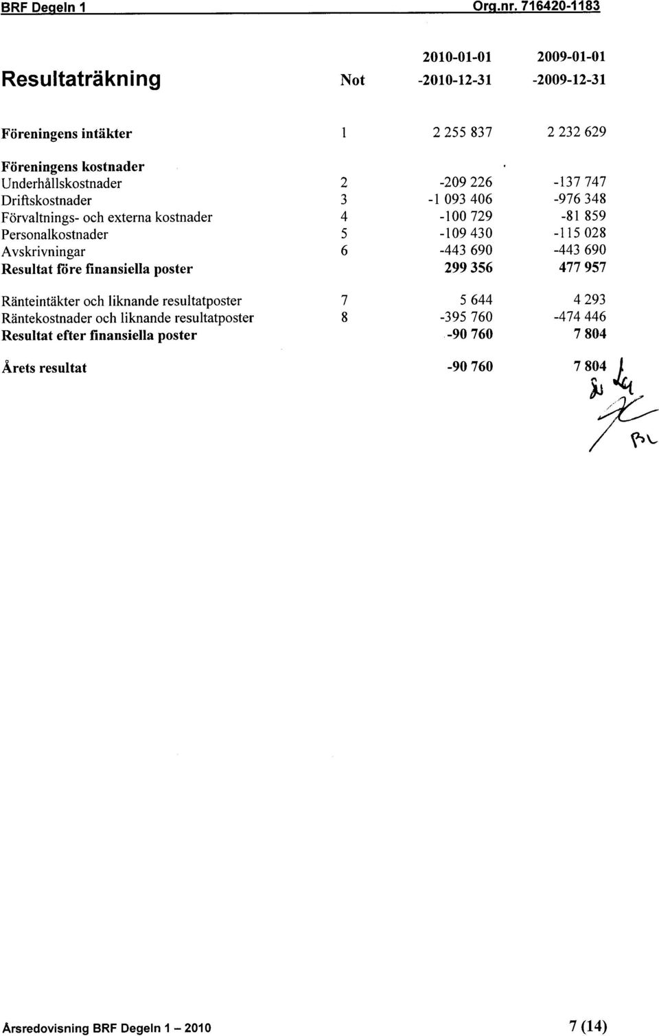 och liknande resultatposter Räntekostnader och liknande resultatposter Resultat efter finansiella poster 2-209226 -137747 3 -l