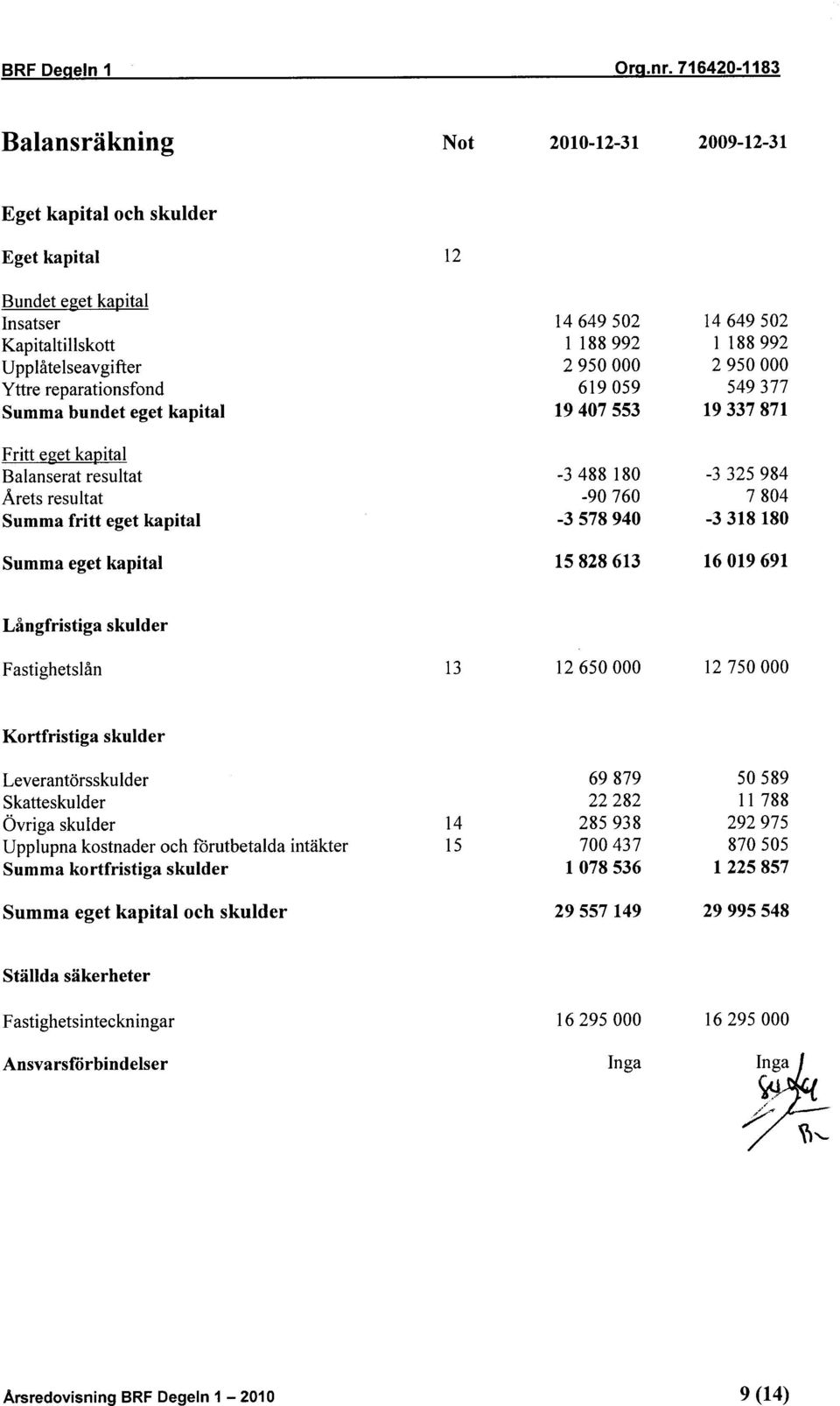 2950000 2950000 Yttre reparationsfond 619059 549377 Summa bundet eget kapital 19407553 19337871 Fritt eget kapital Balanserat resultat -3488180-3325984 Arets resultat -90760 7804 Summa fritt eget