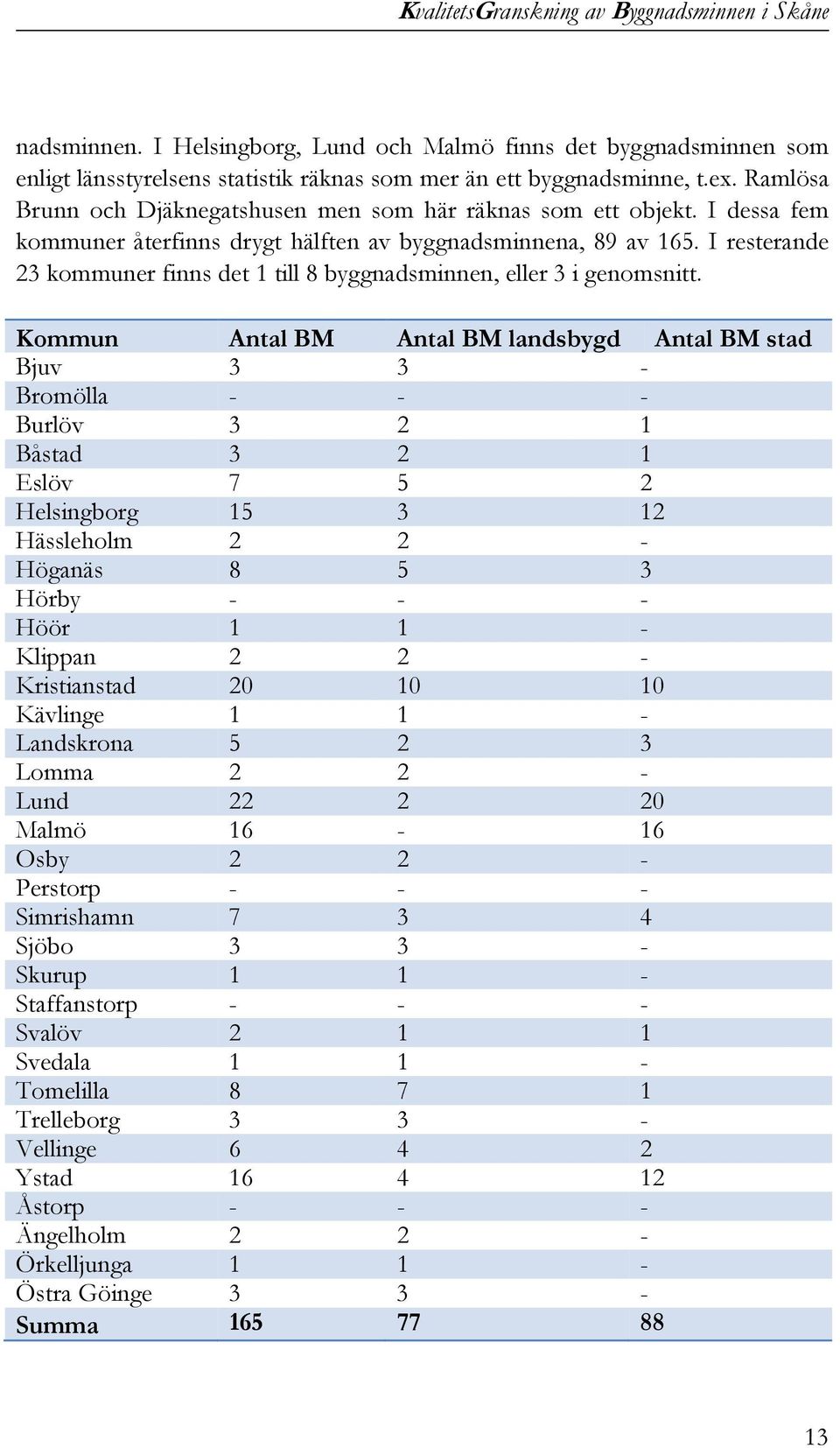 I resterande 23 kommuner finns det 1 till 8 byggnadsminnen, eller 3 i genomsnitt.