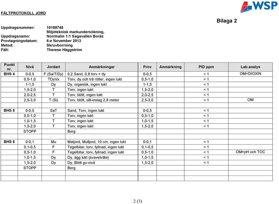 analys BHS 4 0-0,5 F (Sa/T/Dy) 0,2 Sand, 0,8 torv + dy 0-0,5 < 1 OM+DIOXIN 0,5-1,0 TDyVx Torv, dy och trä rötter, ingen lukt 0,5-1,0 < 1 1-1,5 Dy Dy, organisk, ingen lukt 1-1,5 < 1 1,5-2,0 T Torv,