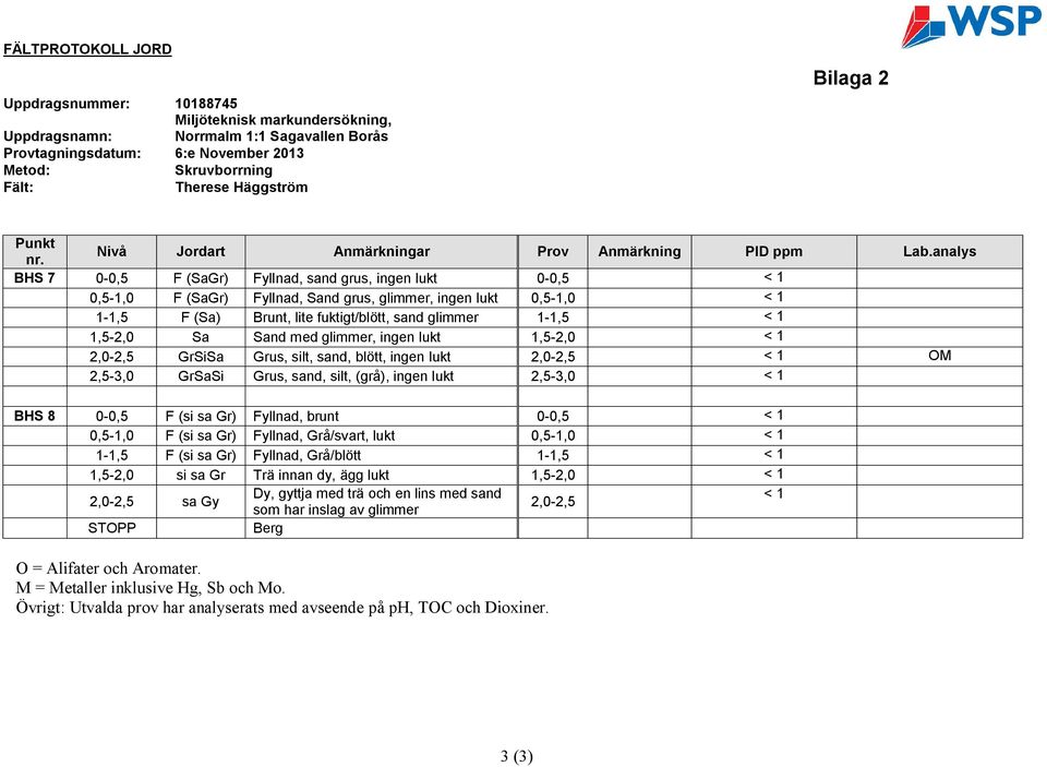 analys BHS 7 0-0,5 F (SaGr) Fyllnad, sand grus, ingen lukt 0-0,5 < 1 0,5-1,0 F (SaGr) Fyllnad, Sand grus, glimmer, ingen lukt 0,5-1,0 < 1 1-1,5 F (Sa) Brunt, lite fuktigt/blött, sand glimmer 1-1,5 <