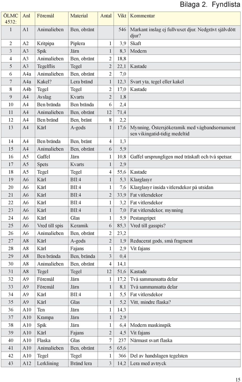 Lera bränd,3 Svart yta, tegel eller kakel 8 A4b egel egel 7,0 Kastade 9 A4 Avslag Kvarts,8 0 A4 Ben brända Ben brända 6,4 A4 Animalieben Ben, obränt 7,4 A4 Ben bränd Ben, bränt 8, 3 A4 Kärl A-gods