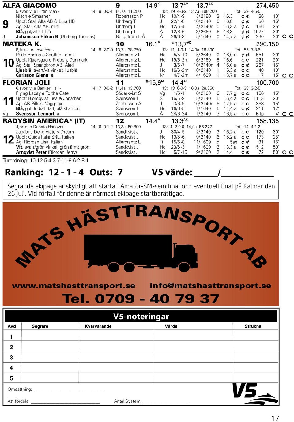 12/5-4 4/ 2140n 0 16,3 a x c 166 25 Blå, gul/vit kil; blå Uhrberg T Å 12/6-6 3/ 2660 6 16,3 x x 1077 30 J B (Uhrberg Thomas) Johansson Håkan L-Å Bergström Å 26/6-3 5/ 1640 a 0 14,7 x x 230 30 MATEKA