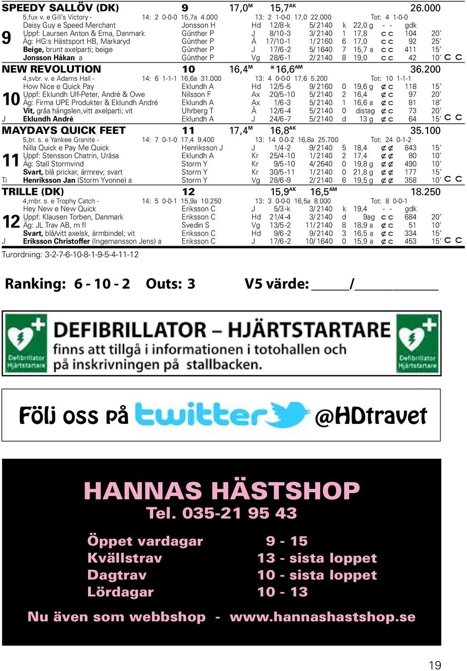 Markaryd Günther P Å 17/10-1 1/ 2160 6 17,0 92 25 Beige, brunt axelparti; beige Günther P J 17/6-2 5/ 1640 7 15,7 a 411 15 Jonsson Håkan a Günther P Vg 28/6-1 2/ 2140 8 19,0 42 10 NEW REVOLUTION 10