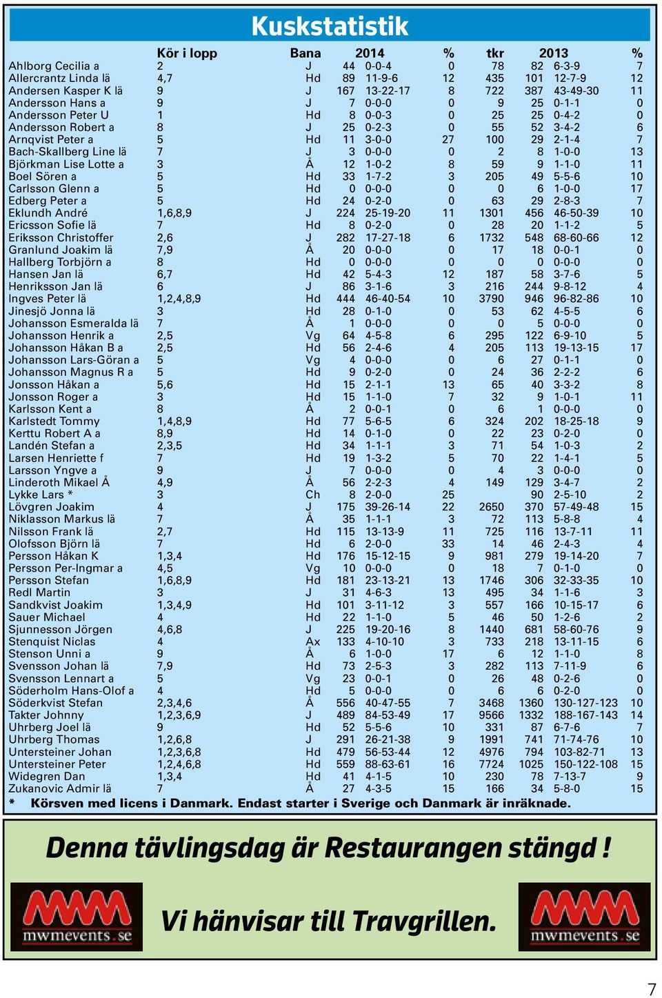 2-1-4 7 Bach-Skallberg Line lä 7 J 3 0-0-0 0 2 8 1-0-0 13 Björkman Lise Lotte a 3 Å 12 1-0-2 8 59 9 1-1-0 11 Boel Sören a 5 Hd 33 1-7-2 3 205 49 5-5-6 10 Carlsson Glenn a 5 Hd 0 0-0-0 0 0 6 1-0-0 17