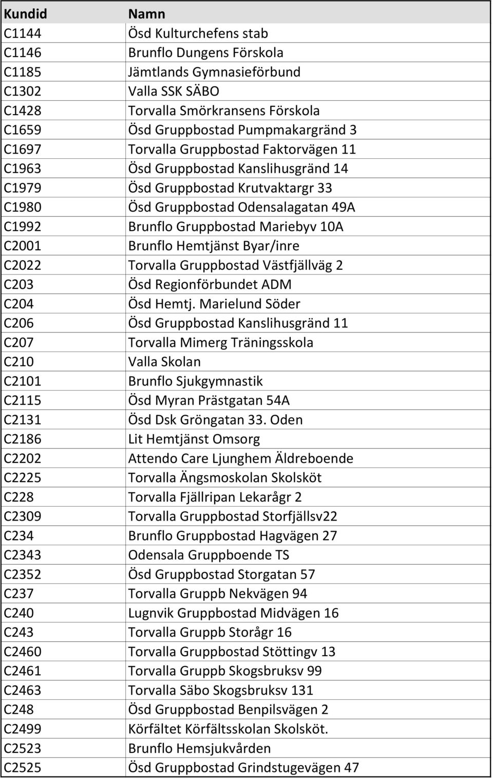 10A C2001 Brunflo Hemtjänst Byar/inre C2022 Torvalla Gruppbostad Västfjällväg 2 C203 Ösd Regionförbundet ADM C204 Ösd Hemtj.