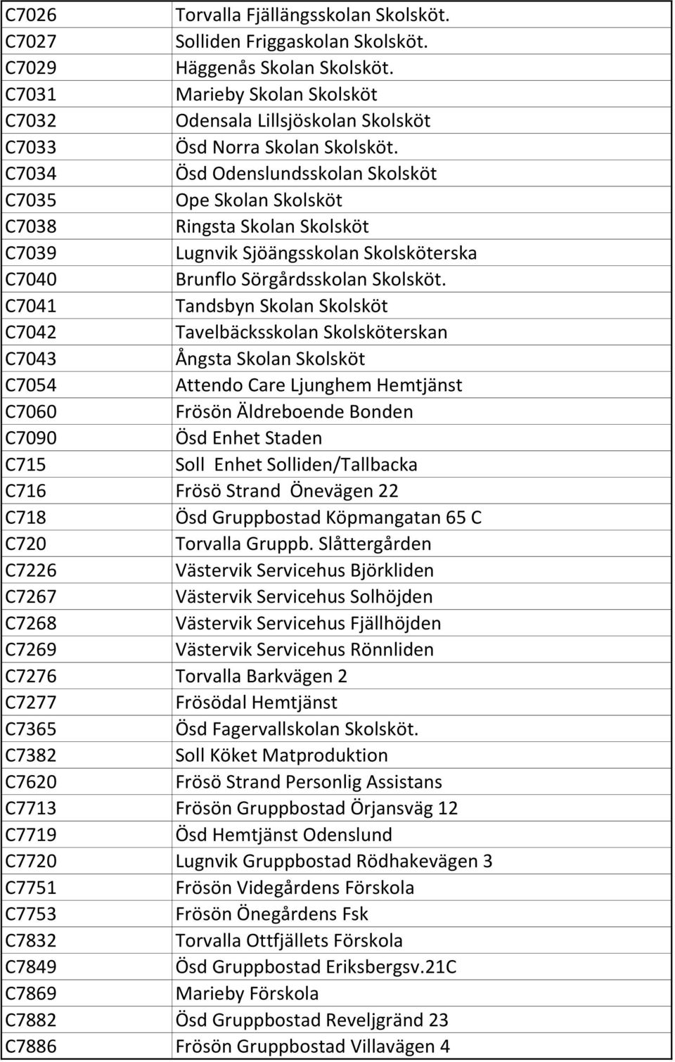 C7034 Ösd Odenslundsskolan Skolsköt C7035 Ope Skolan Skolsköt C7038 Ringsta Skolan Skolsköt C7039 Lugnvik Sjöängsskolan Skolsköterska C7040 Brunflo Sörgårdsskolan Skolsköt.