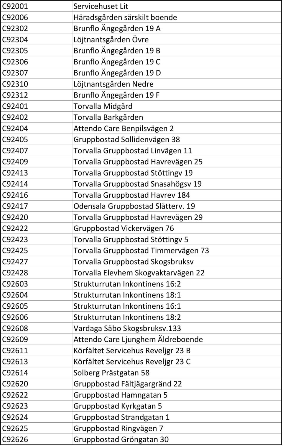 C92407 Torvalla Gruppbostad Linvägen 11 C92409 Torvalla Gruppbostad Havrevägen 25 C92413 Torvalla Gruppbostad Stöttingv 19 C92414 Torvalla Gruppbostad Snasahögsv 19 C92416 Torvalla Gruppbostad Havrev