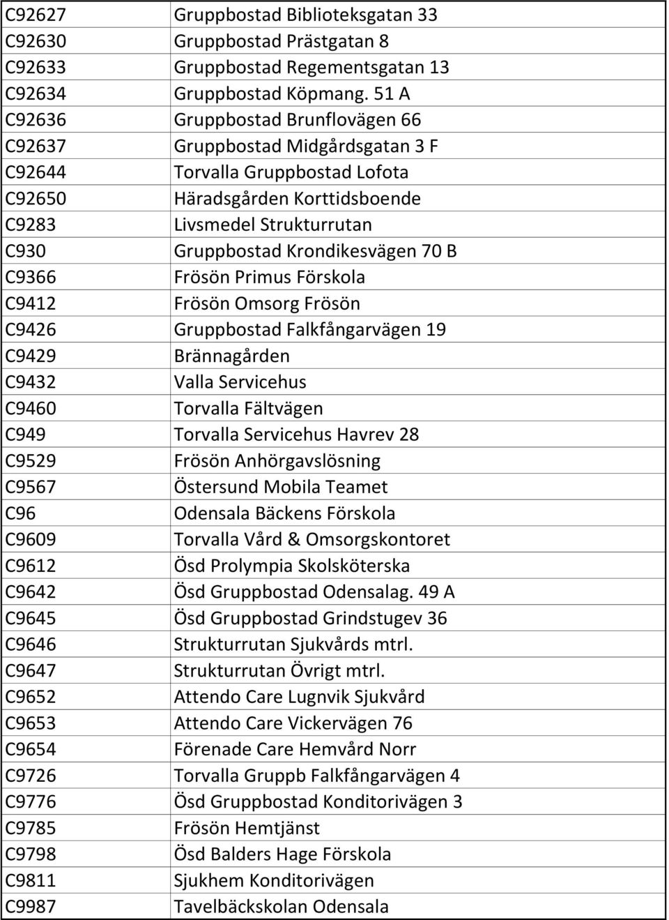 Krondikesvägen 70 B C9366 Frösön Primus Förskola C9412 Frösön Omsorg Frösön C9426 Gruppbostad Falkfångarvägen 19 C9429 Brännagården C9432 Valla Servicehus C9460 Torvalla Fältvägen C949 Torvalla