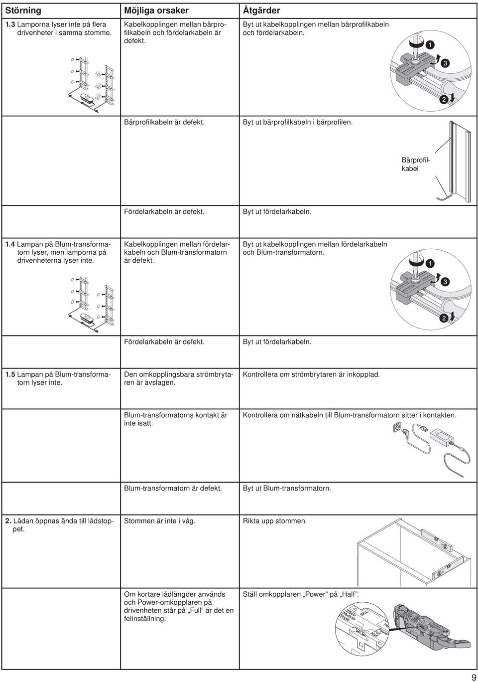 Byt ut fördelarkabeln..4 Lampan på Blum-transformatorn lyser, men lamporna på drivenheterna lyser inte. Kabelkopplingen mellan fördelarkabeln och Blum-transformatorn är defekt.