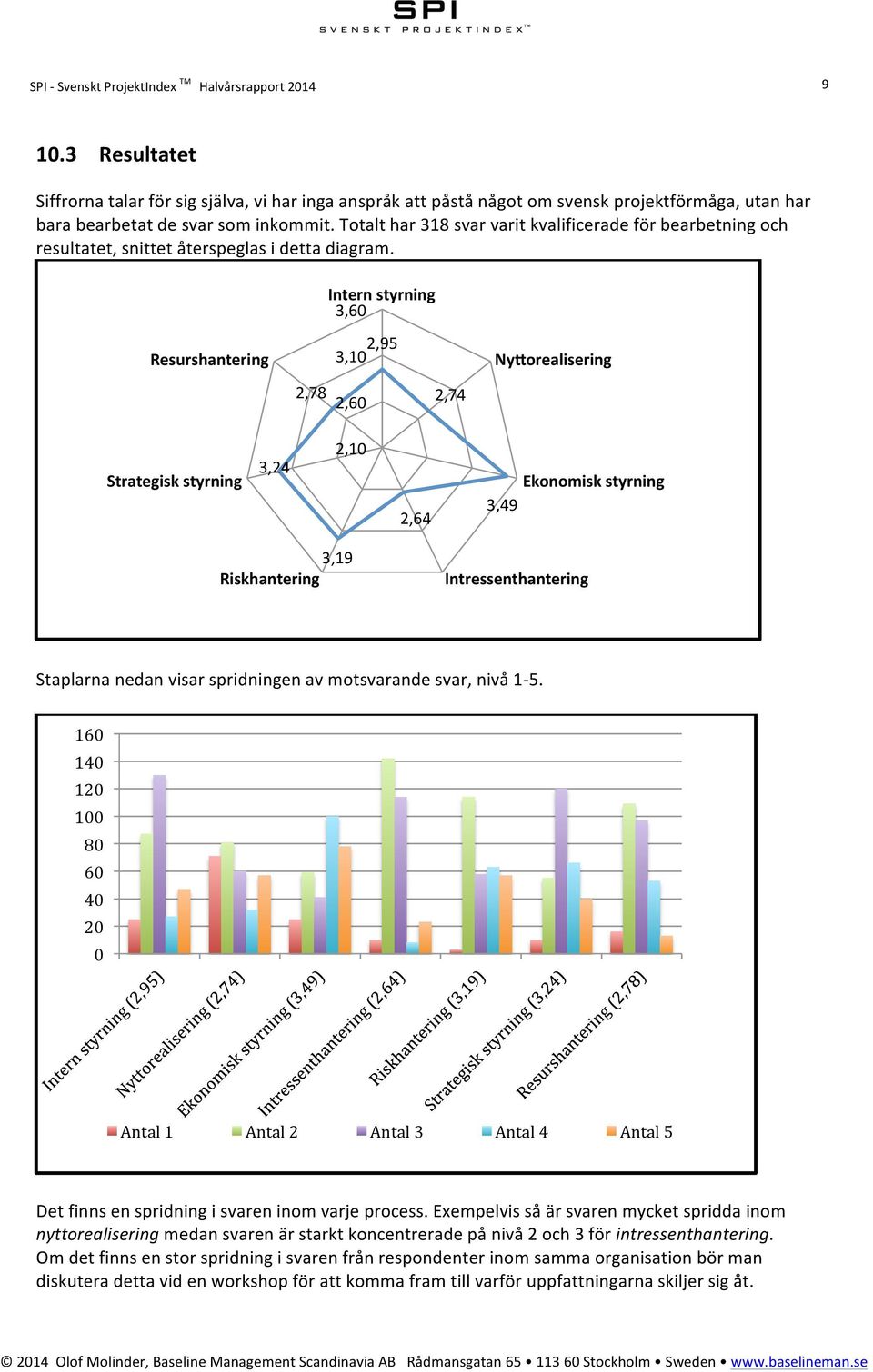 Totalt har 318 svar varit kvalificerade för bearbetning och resultatet, snittet återspeglas i detta diagram.