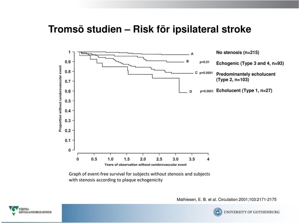 Graph of event free survival for subjects without stenosis and subjects with