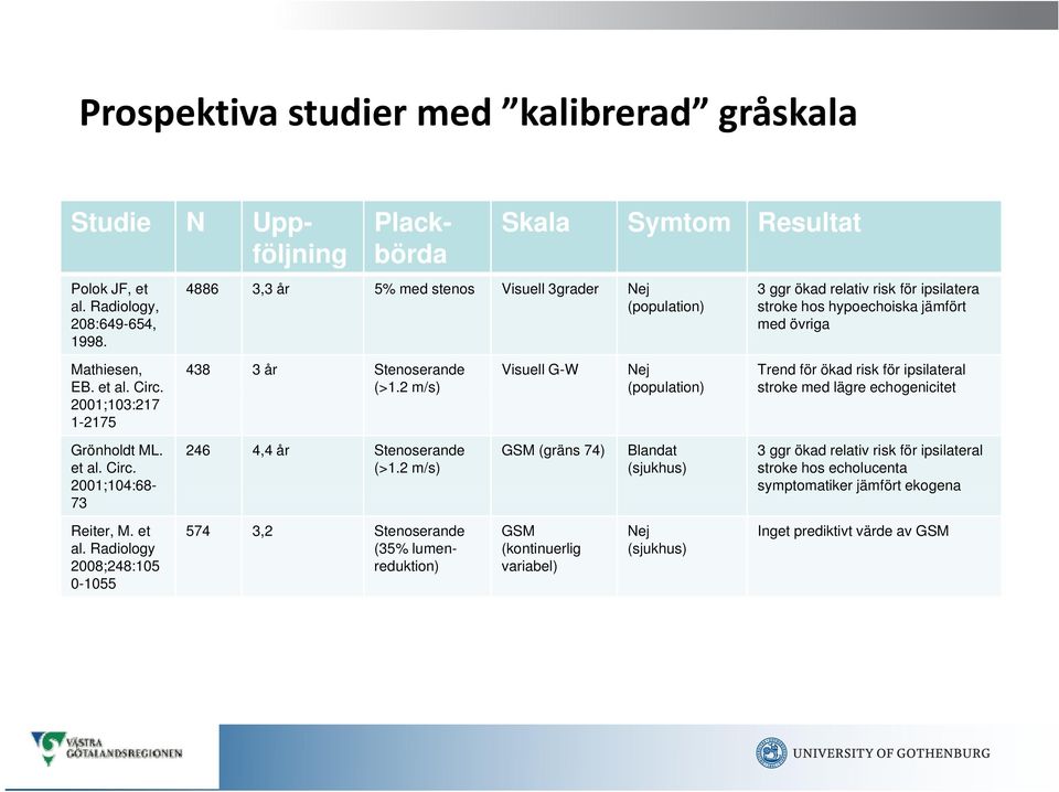 et al. Radiology 2008;248:105 0-1055 438 3 år Stenoserande (>1.2 m/s) 246 4,4 år Stenoserande (>1.