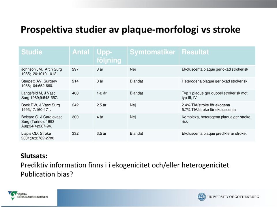 Stroke 2001;32;2782-2786 297 3 år Nej Ekoluscenta plaque ger ökad strokerisk 214 3 år Blandat Heterogena plaque ger ökad strokerisk 400 1-2 år Blandat Typ 1 plaque ger dubbel strokerisk mot typ III,