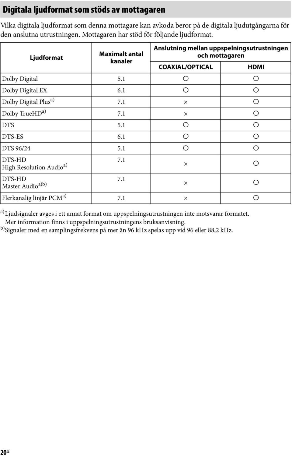 1 a a Dolby Digital Plus a) 7.1 a Dolby TrueHD a) 7.1 a DTS 5.1 a a DTS-ES 6.1 a a DTS 96/24 5.1 a a DTS-HD 7.1 High Resolution Audio a) a DTS-HD 7.1 Master Audio a)b) a Flerkanalig linjär PCM a) 7.