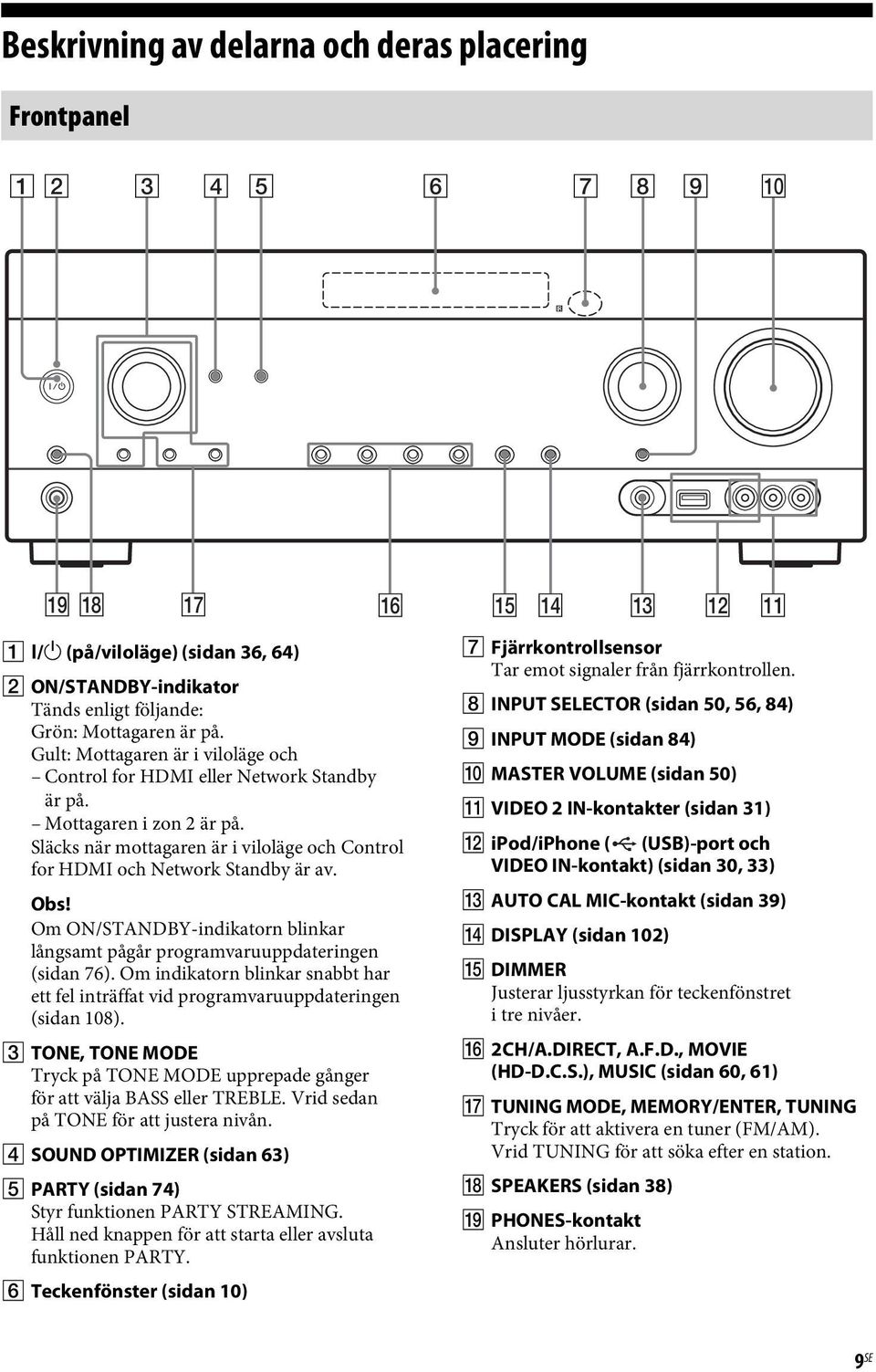 Mottagaren i zon 2 är på. Släcks när mottagaren är i viloläge och Control for HDMI och Network Standby är av. Om ON/STANDBY-indikatorn blinkar långsamt pågår programvaruuppdateringen (sidan 76).