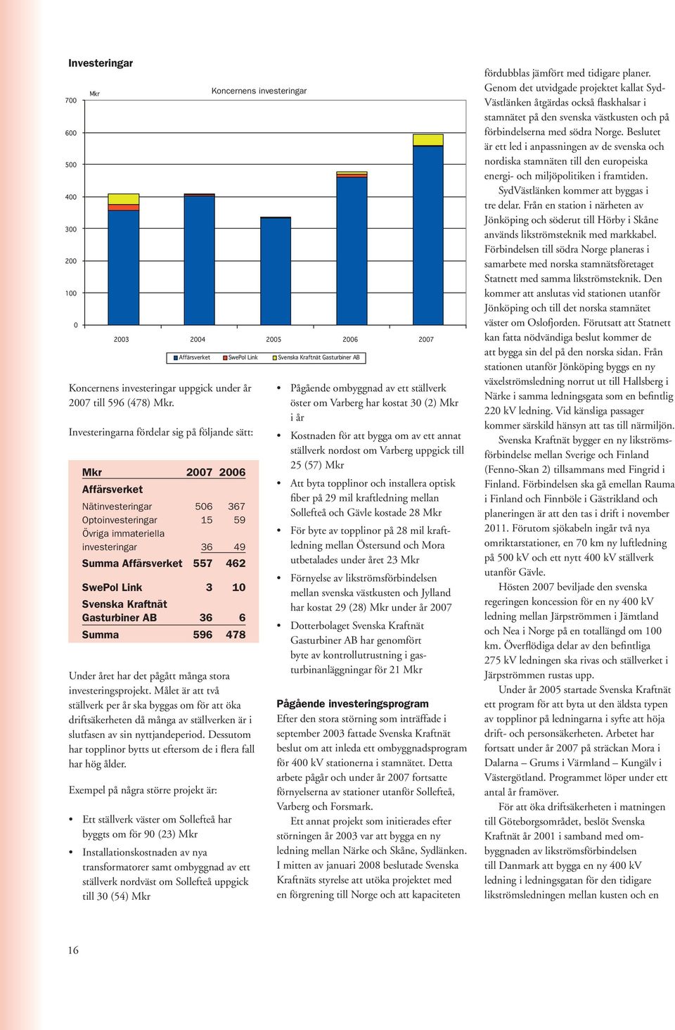 Link 3 10 Svenska Kraftnät Gasturbiner AB 36 6 Summa 596 478 Under året har det pågått många stora investeringsprojekt.