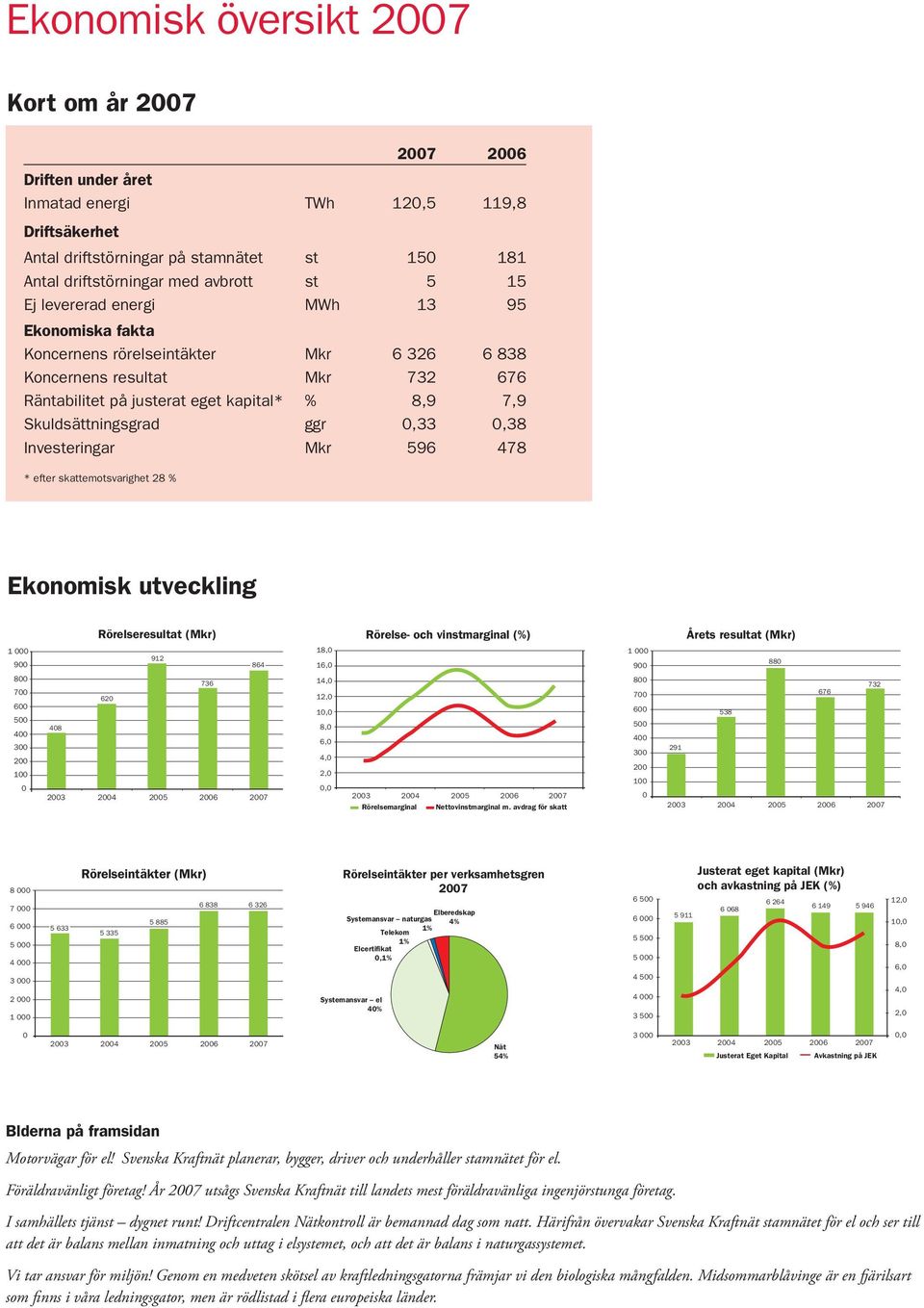 0,33 0,38 Investeringar Mkr 596 478 * efter skattemotsvarighet 28 % Ekonomisk utveckling 1 000 900 Rörelseresultat (Mkr) 912 864 18,0 16,0 Rörelse- och vinstmarginal (%) 1 000 900 Årets resultat