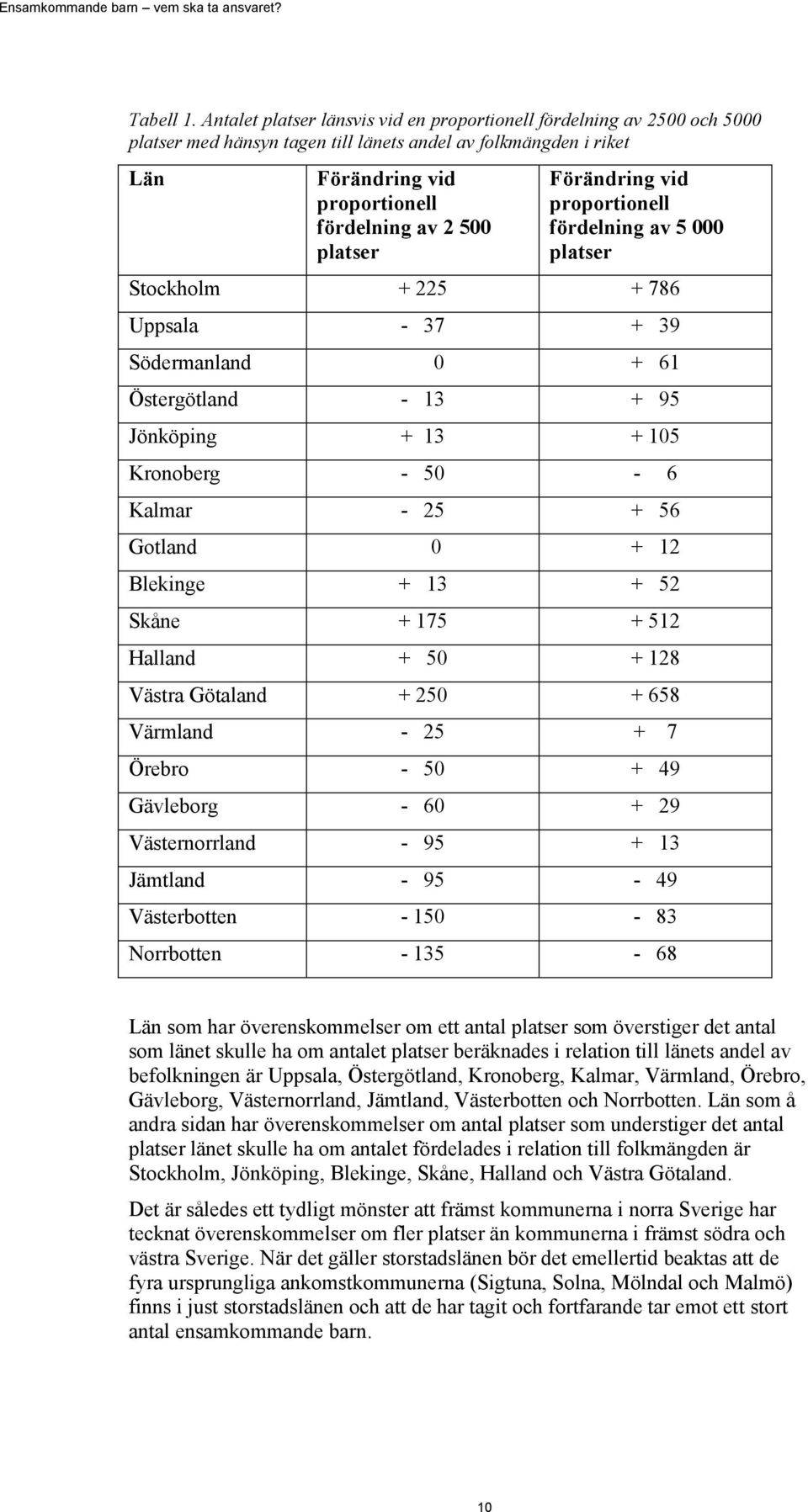 Förändring vid proportionell fördelning av 5 000 platser Stockholm + 225 + 786 Uppsala - 37 + 39 Södermanland 0 + 61 Östergötland - 13 + 95 Jönköping + 13 + 105 Kronoberg - 50-6 Kalmar - 25 + 56