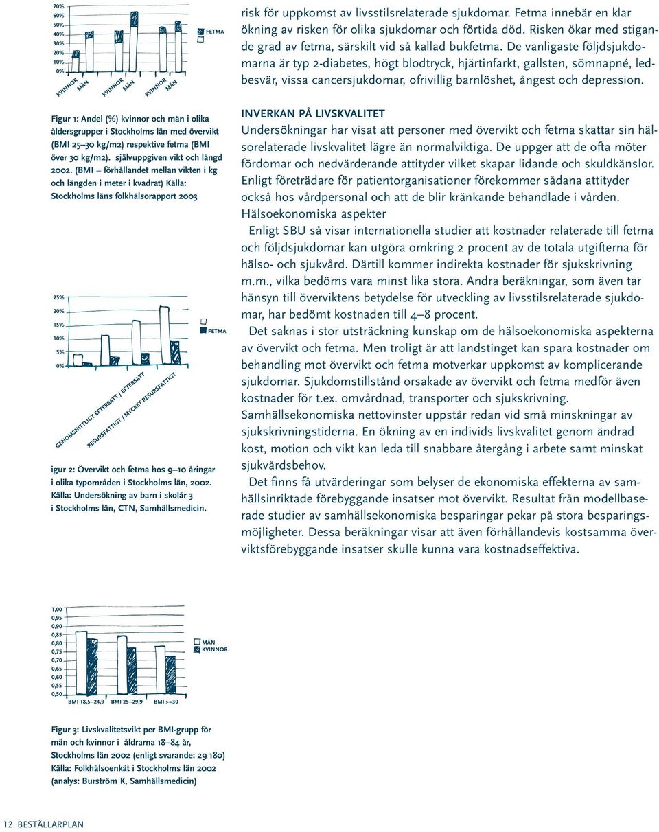 Figur 1: Andel (%) kvinnor och män i olika åldersgrupper i Stockholms län med övervikt (BMI 25 30 kg/m2) respektive fetma (BMI över 30 kg/m2). självuppgiven vikt och längd 2002.