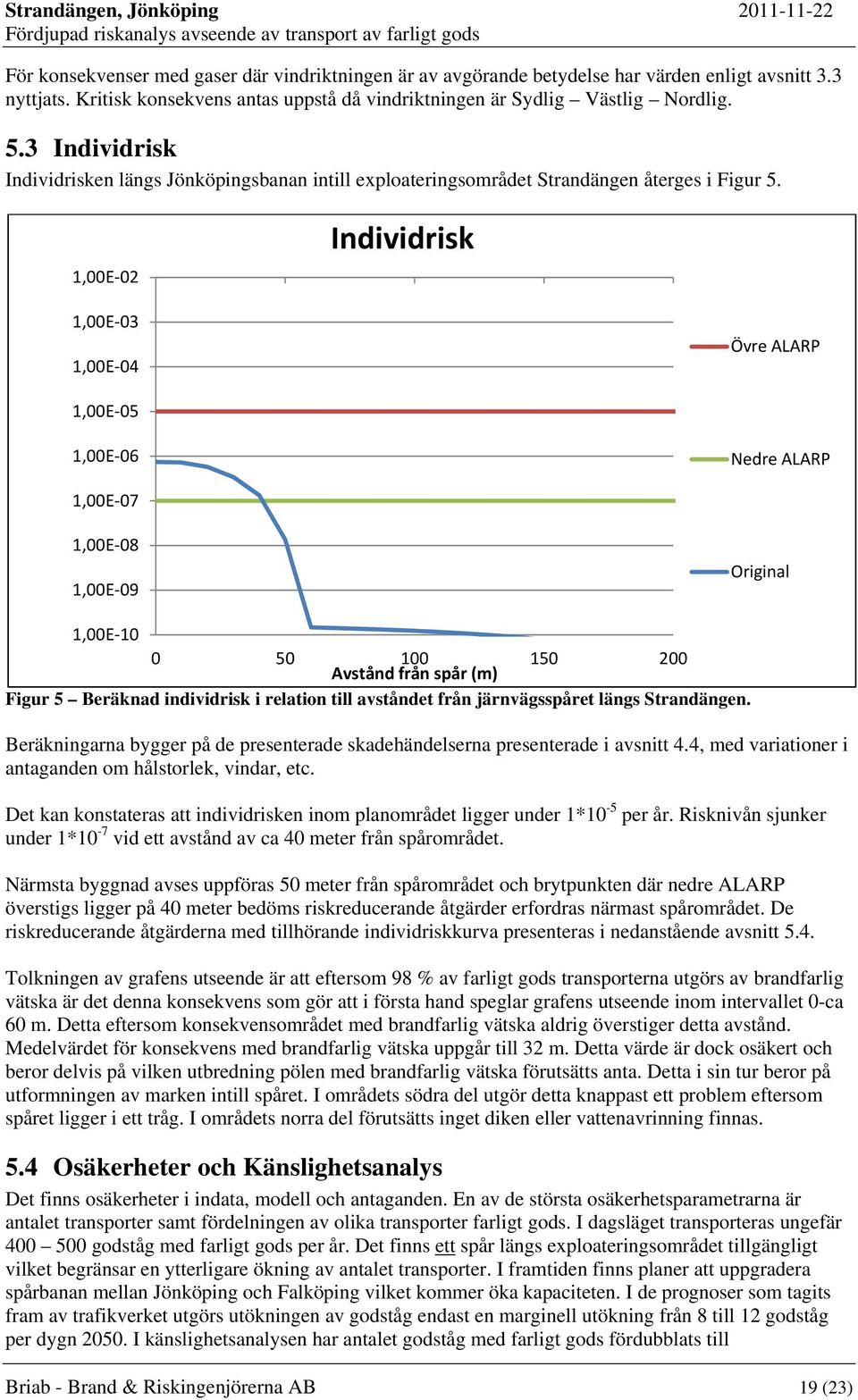 1,00E 02 Individrisk 1,00E 03 1,00E 04 Övre ALARP 1,00E 05 1,00E 06 Nedre ALARP 1,00E 07 1,00E 08 1,00E 09 Original 1,00E 10 0 50 100 150 200 Avstånd från spår (m) Figur 5 Beräknad individrisk i