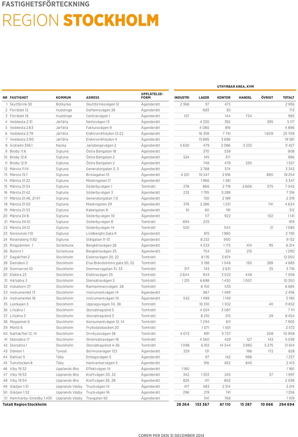 Elektronikhöjden 12-22 Äganderätt 16 359 7 741 1 609 25 709 7 Veddesta 2:90 Järfälla Elektronikhöjden 4 Äganderätt 15 885 3 696 19 581 8 Sicklaön 356:1 Nacka Jarlabergsvägen 2 Äganderätt 5 630 479 2