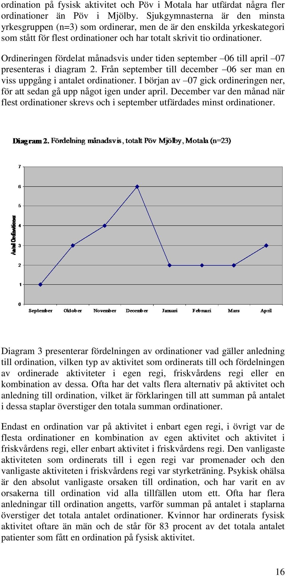 Ordineringen fördelat månadsvis under tiden september 06 till april 07 presenteras i diagram 2. Från september till december 06 ser man en viss uppgång i antalet ordinationer.