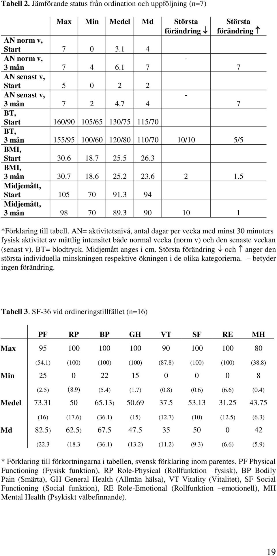 3 BMI, 3 mån 30.7 18.6 25.2 23.6 2 1.5 Midjemått, Start 105 70 91.3 94 Midjemått, 3 mån 98 70 89.3 90 10 1 *Förklaring till tabell.