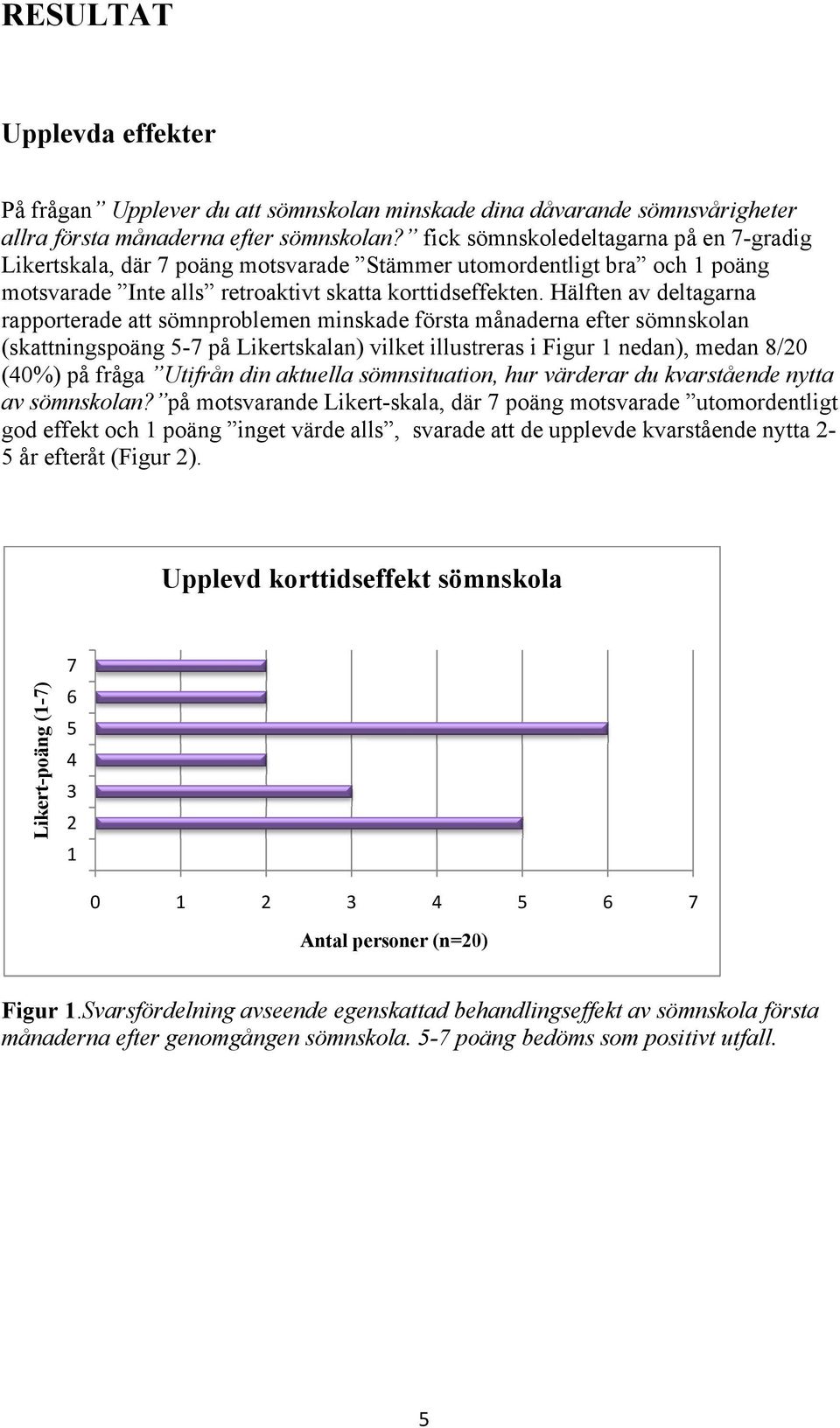 Hälften av deltagarna rapporterade att sömnproblemen minskade första månaderna efter sömnskolan (skattningspoäng 5-7 på Likertskalan) vilket illustreras i Figur nedan), medan 8/2 (4%) på fråga