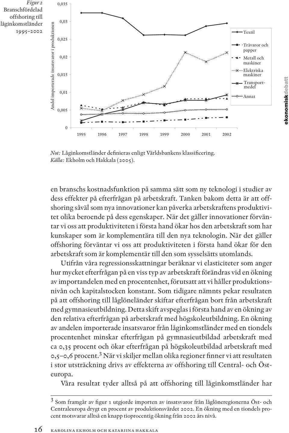 Kä älla: Ekholm och Hakkala (2005). en branschs kostnadsfunktion på samma sätt som ny teknologi i studier av dess effekter på efterfrågan på arbetskraft.